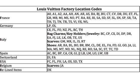 louis vuitton where made|louis vuitton factory locations.